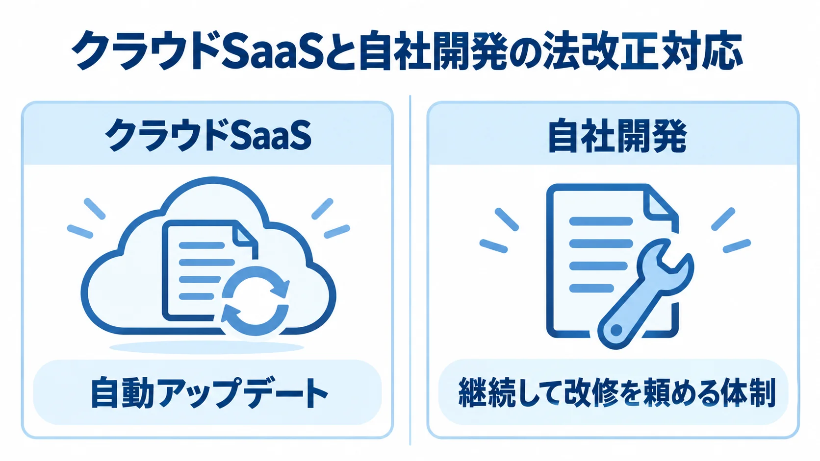 クラウドSaaSと自社開発の法改正対応の比較図 法改正対応をクラウドSaaSと自社開発で比較し、自動アップデートと継続して改修を頼める体制を対比した図解。