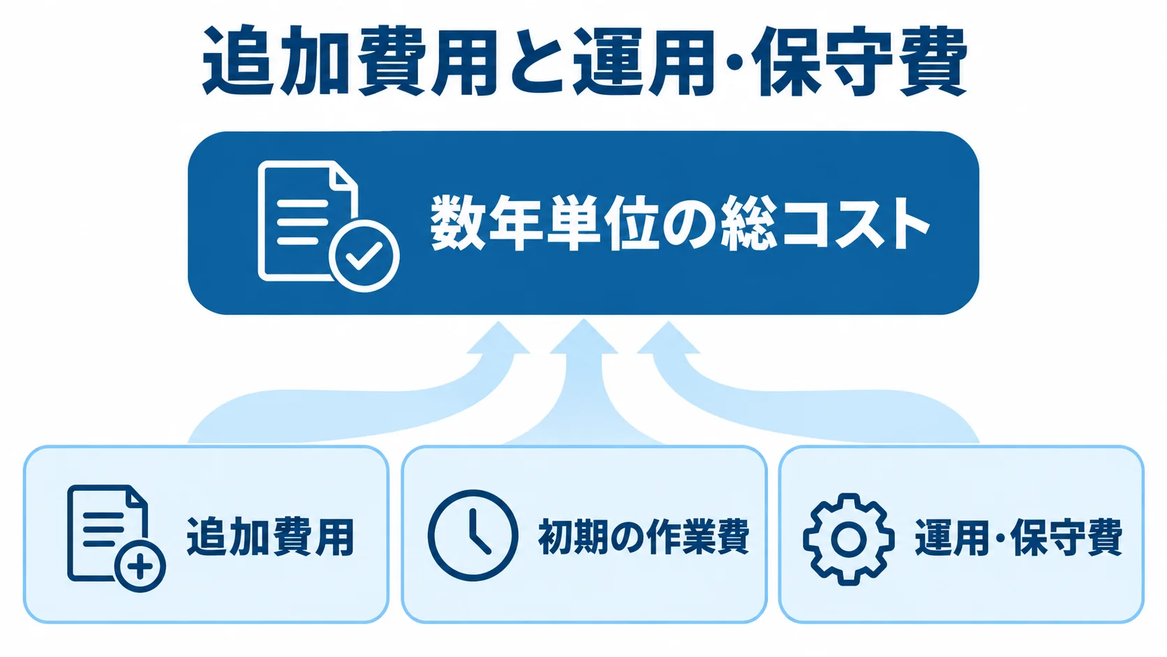 導入時と運用後に発生する費用を総コストにまとめた図。 追加費用、初期の作業費、運用・保守費を数年単位の総コストとして重ねた図。