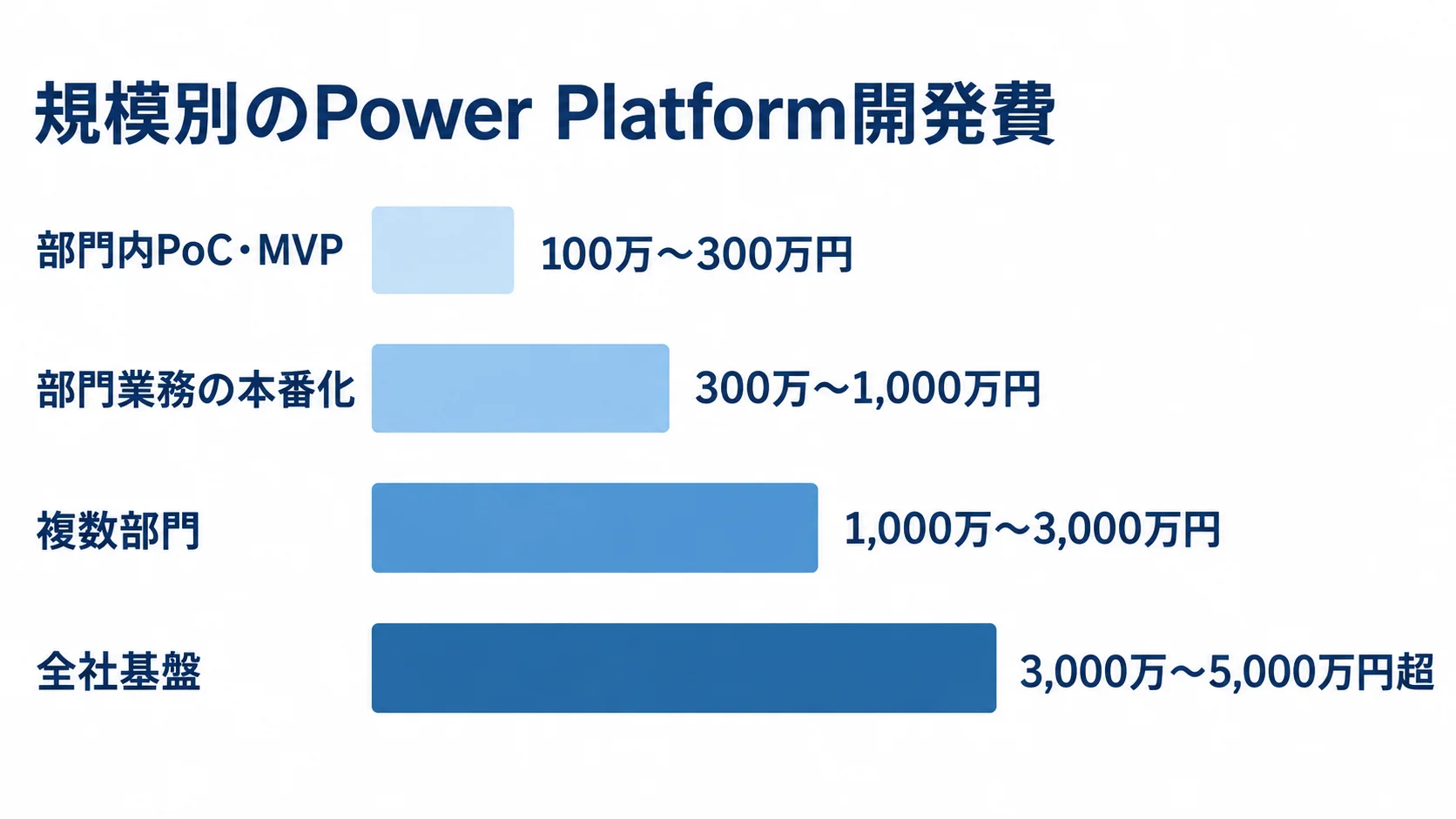 Power Platformの規模別開発費を比べる横棒図 部門内PoC・MVP、部門業務の本番化、複数部門、全社基盤の開発費を4本の横棒で比較した図。