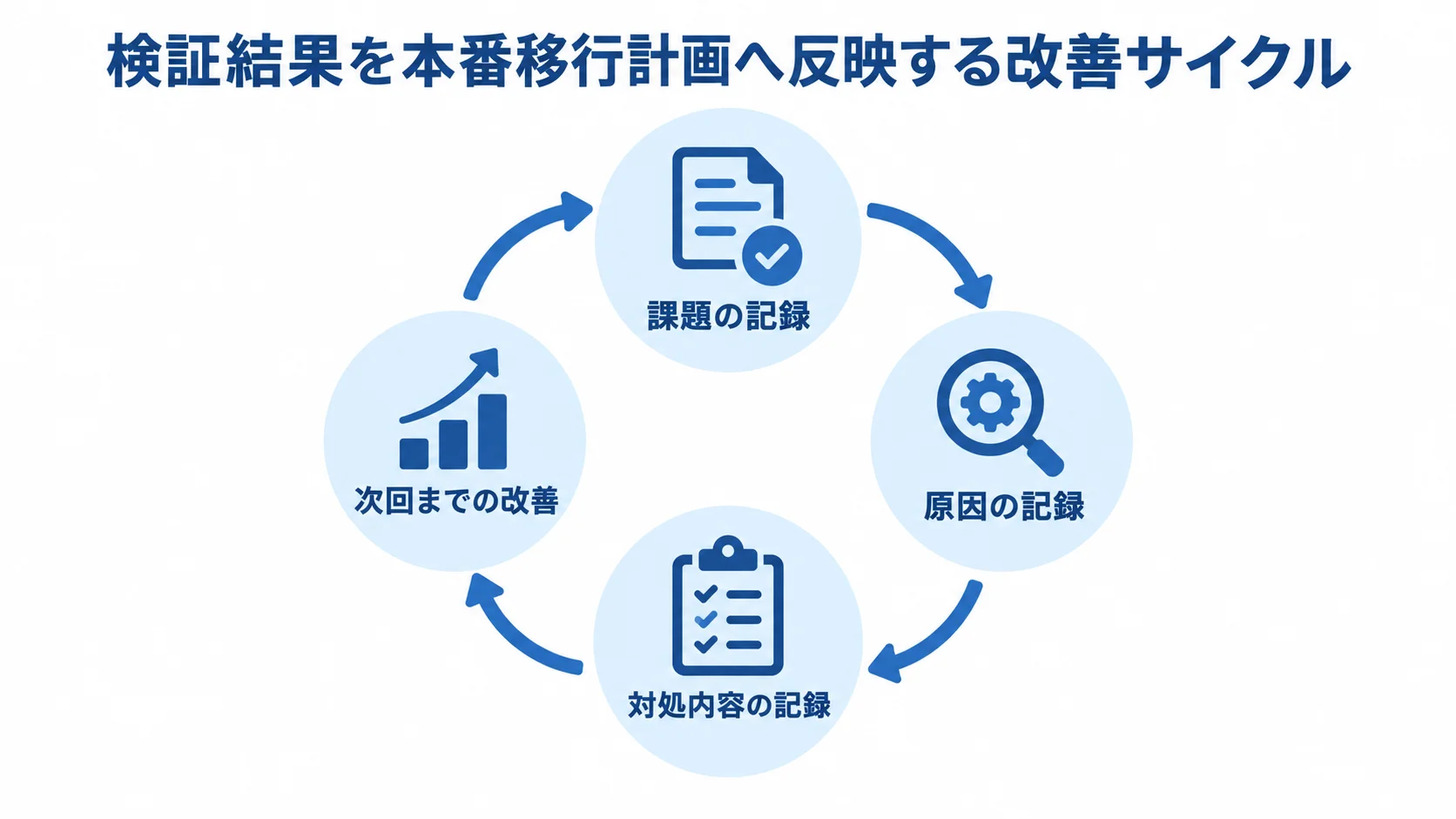 検証結果を反映する改善サイクル 課題、原因、対処内容、次回までの改善を循環させ、本番移行計画へ反映する流れを示した図。