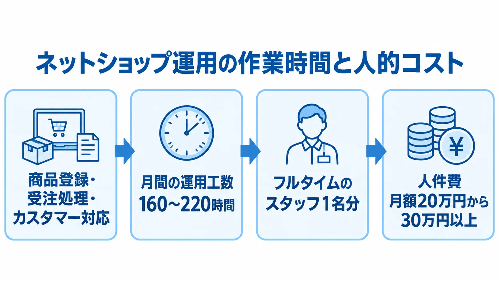 運用工数から人件費までのつながり 商品登録・受注処理・カスタマー対応から月間160〜220時間の運用工数、スタッフ1名分の労働時間、人件費へつながる流れ図。