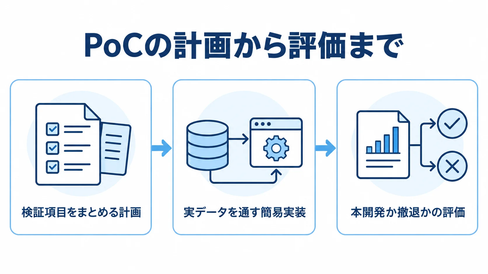 PoCの計画・実行・評価の流れ PoCの計画、実データを通す簡易実装、本開発か撤退かの評価を矢印でつないだ図。