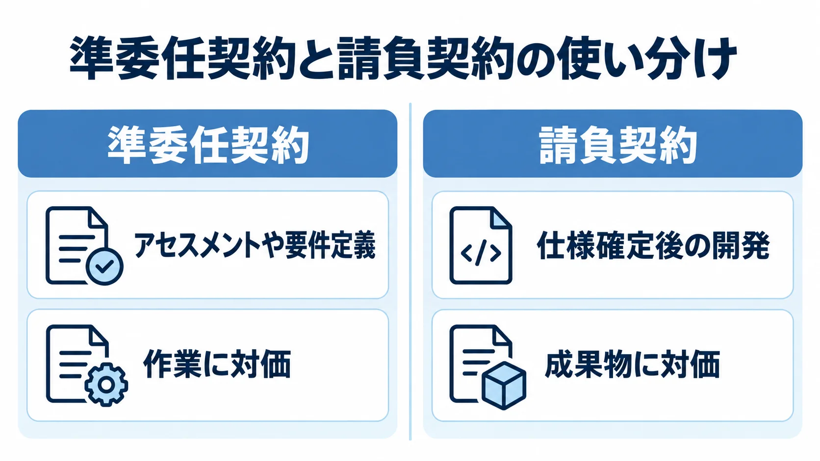 準委任契約と請負契約を、対象となる作業段階と対価の考え方で左右に比較した図。