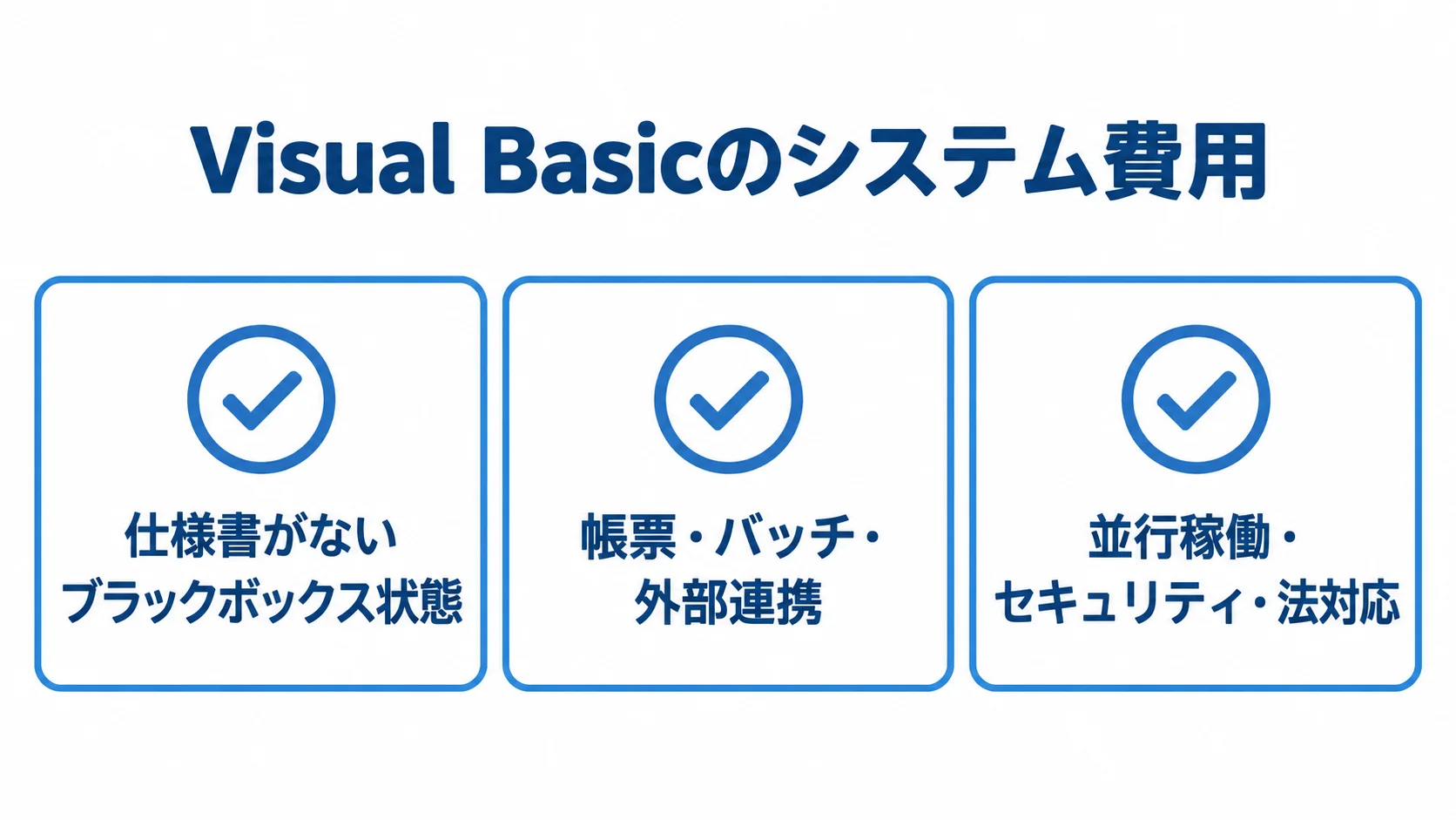 Visual Basicのシステム費用に影響する3つの要因を示す図 Visual Basicのシステム費用に影響する、仕様書の不足、帳票・バッチ・外部連携、並行稼働・セキュリティ・法対応の3項目を並べた図。