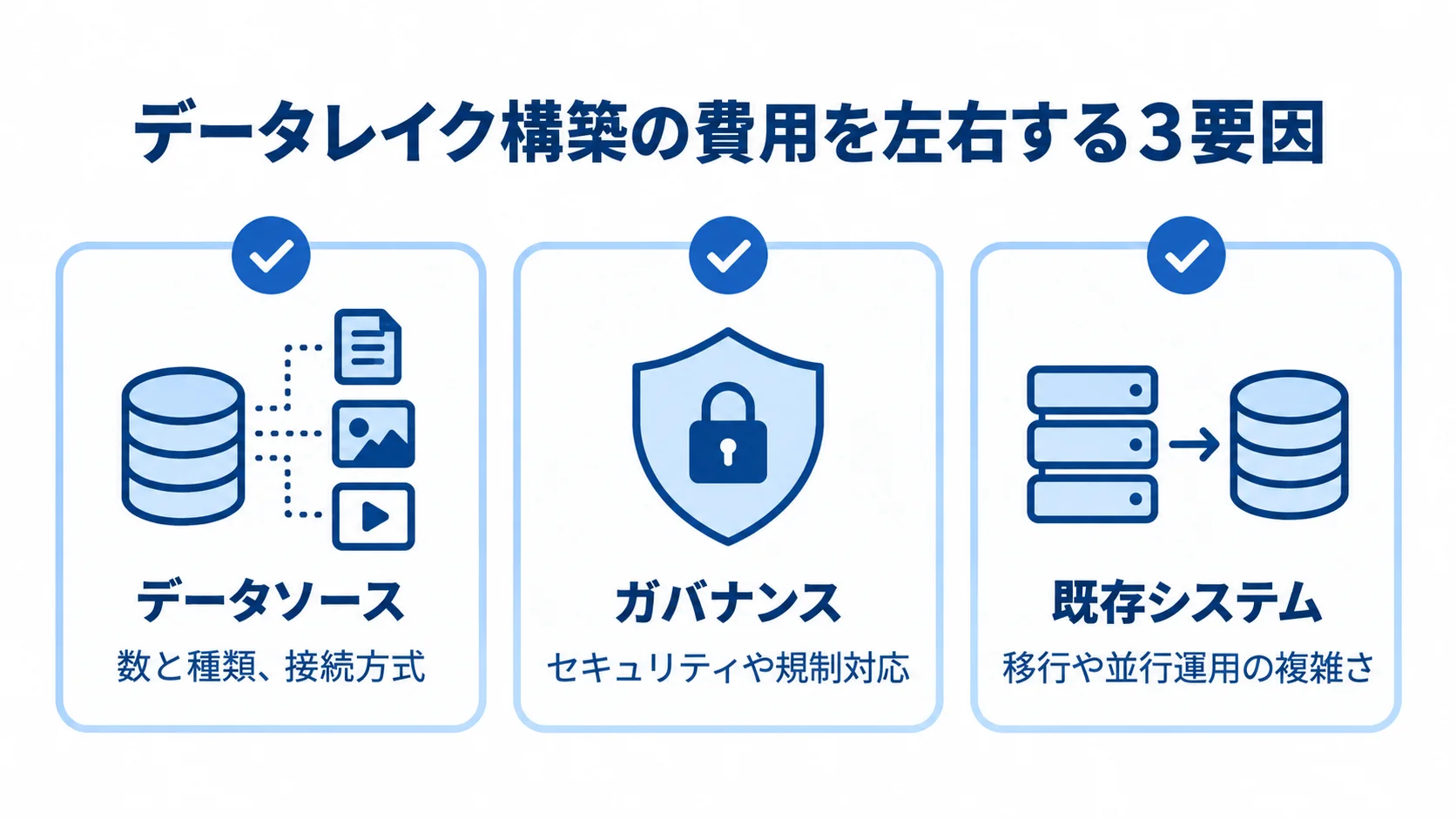 データソース、ガバナンス、既存システムの3要因と、それぞれ費用に関わる条件を示す図。