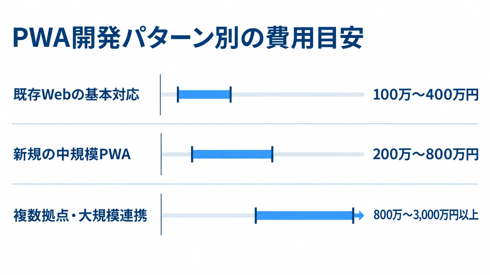 PWA開発パターンごとの費用目安を比較する棒グラフ 既存Webの基本対応、新規の中規模PWA、複数拠点・大規模連携の費用目安を横棒で比較した図。