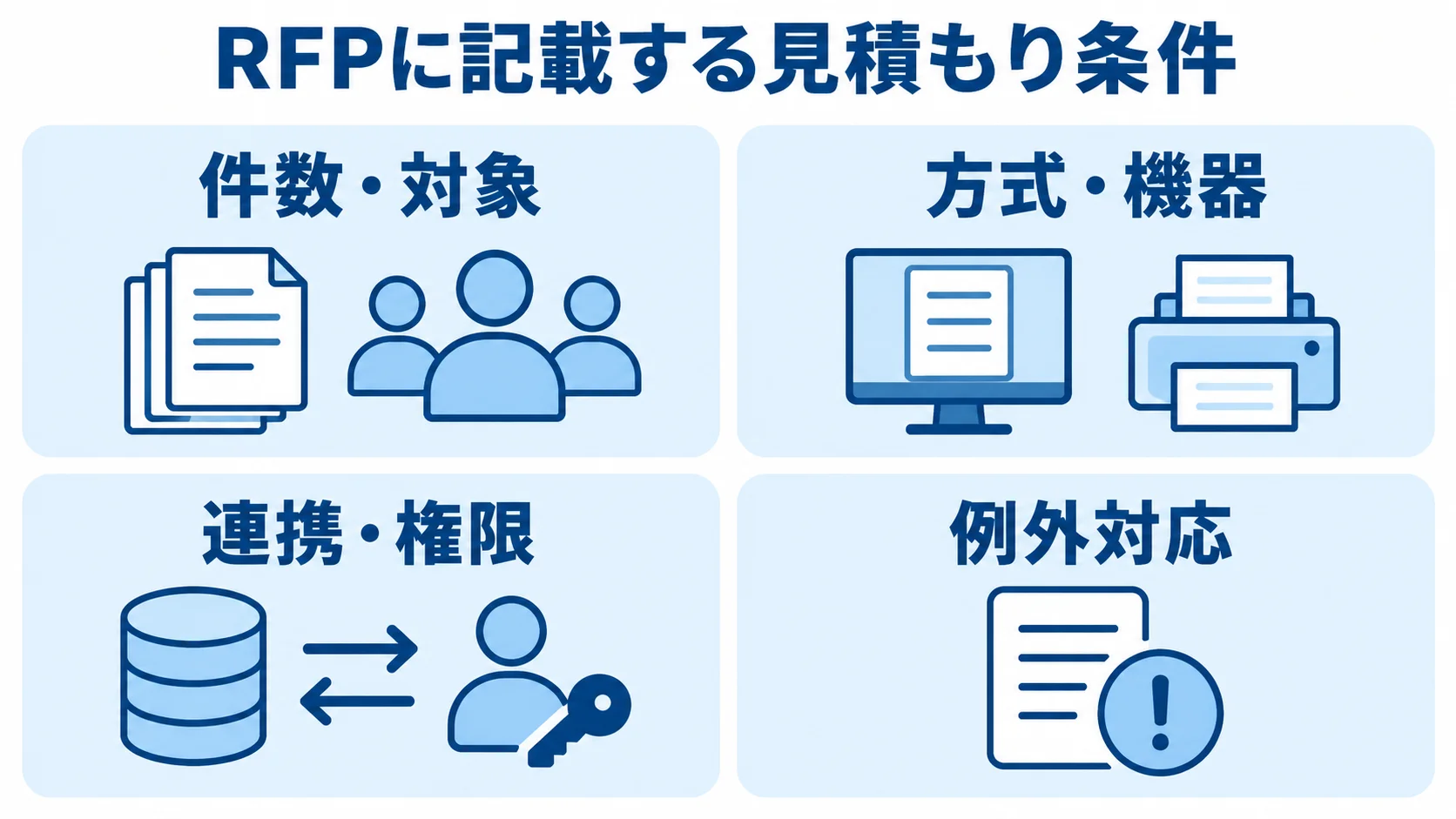 RFPでそろえる4つの見積もり条件 RFPで見積もり条件としてそろえる件数・対象、方式・機器、連携・権限、例外対応の4項目を示す図