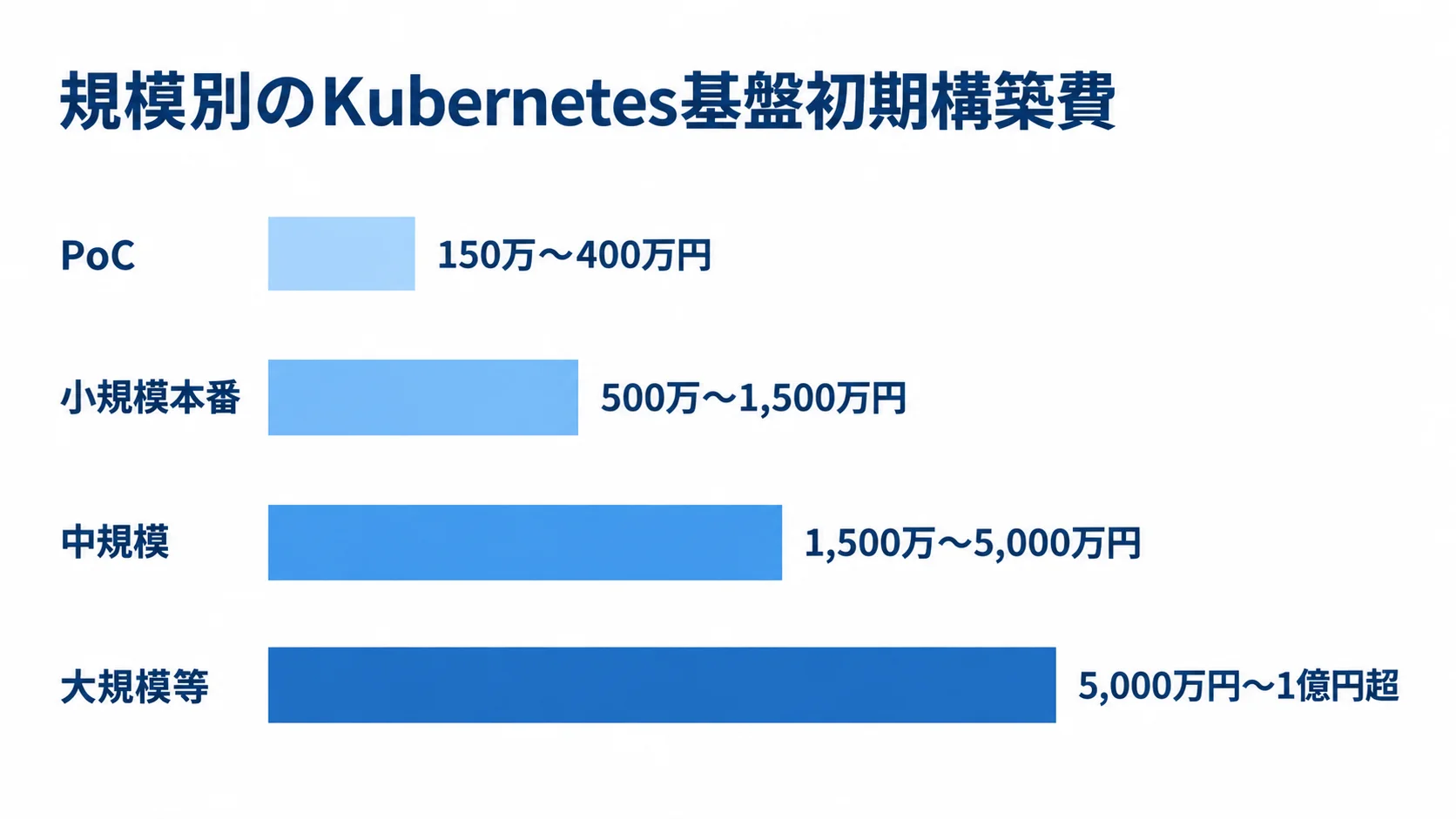 規模別に見たKubernetes基盤初期構築費の推定レンジ PoCから大規模等まで、Kubernetes基盤の初期構築費の推定レンジを比較した図