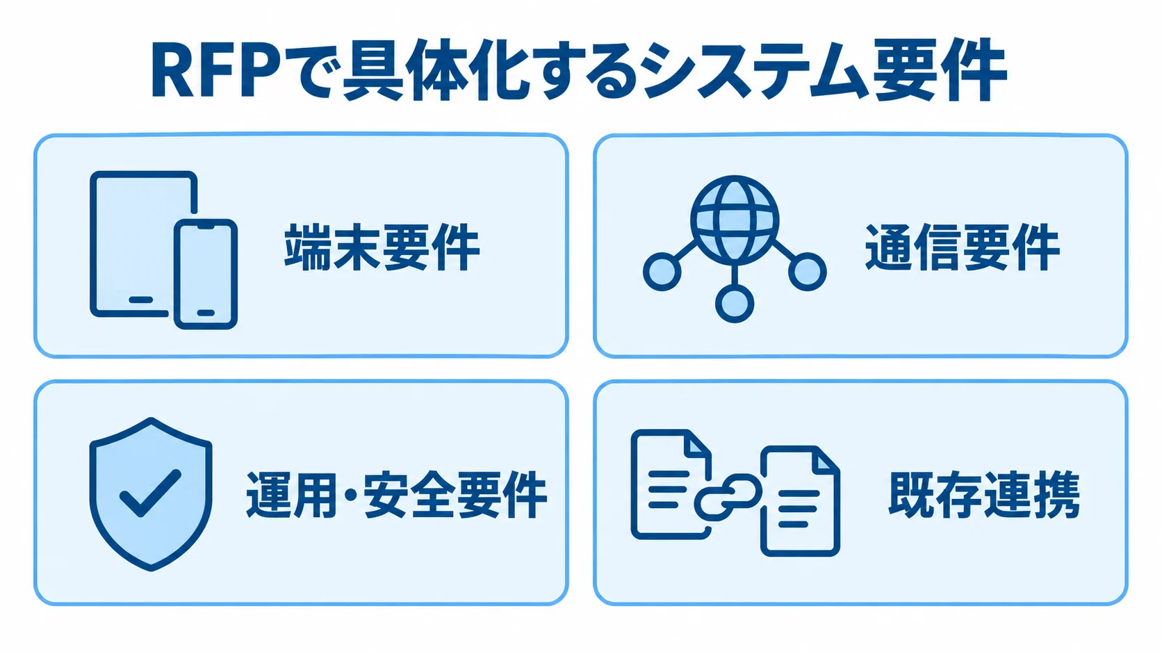 RFPで整理する4つのシステム要件 端末要件、通信要件、運用・安全要件、既存連携の4項目を並べたRFPチェックリスト