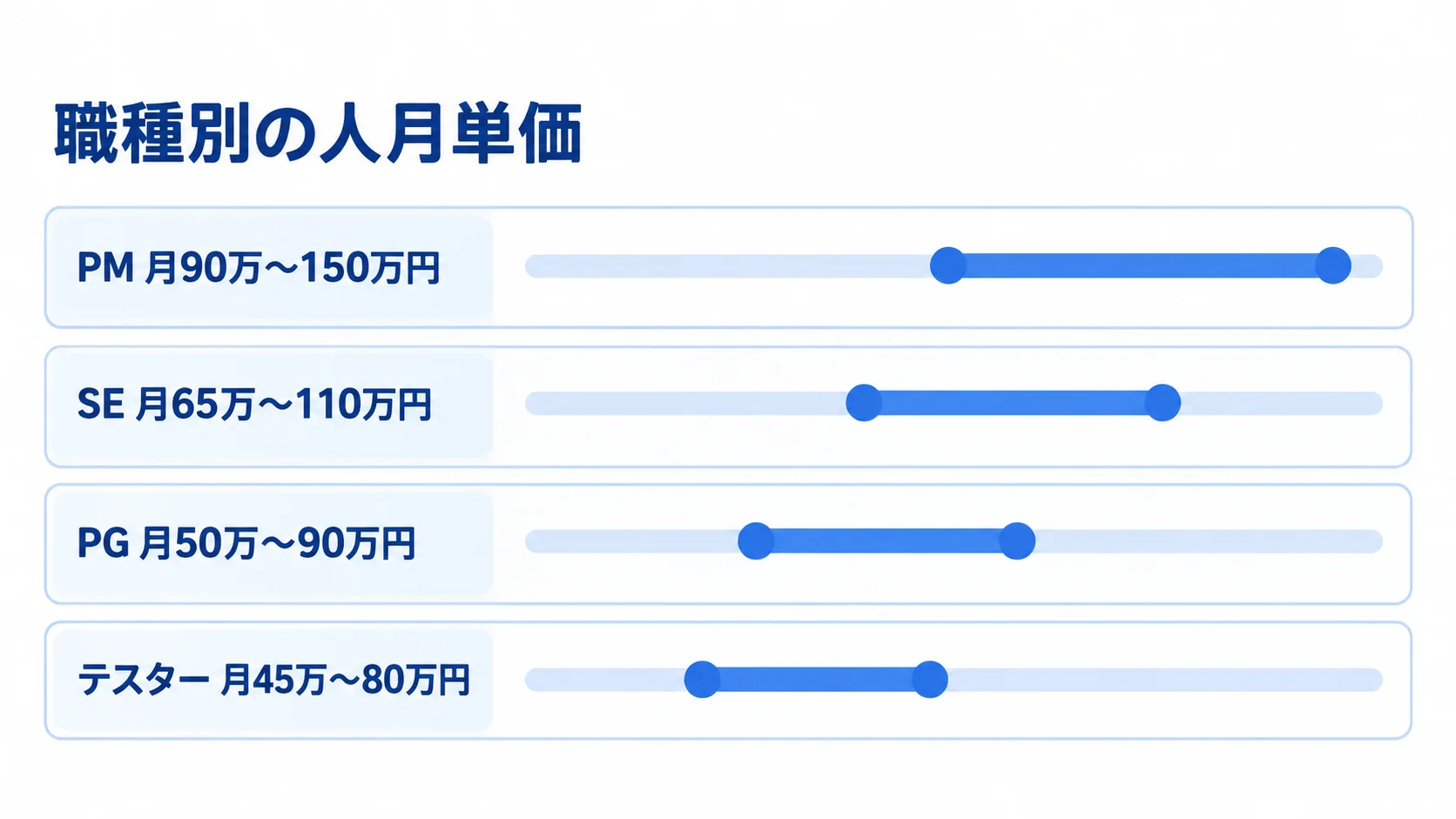 PM、SE、PG、テスターの月額人件費の範囲を横棒で示した図解。