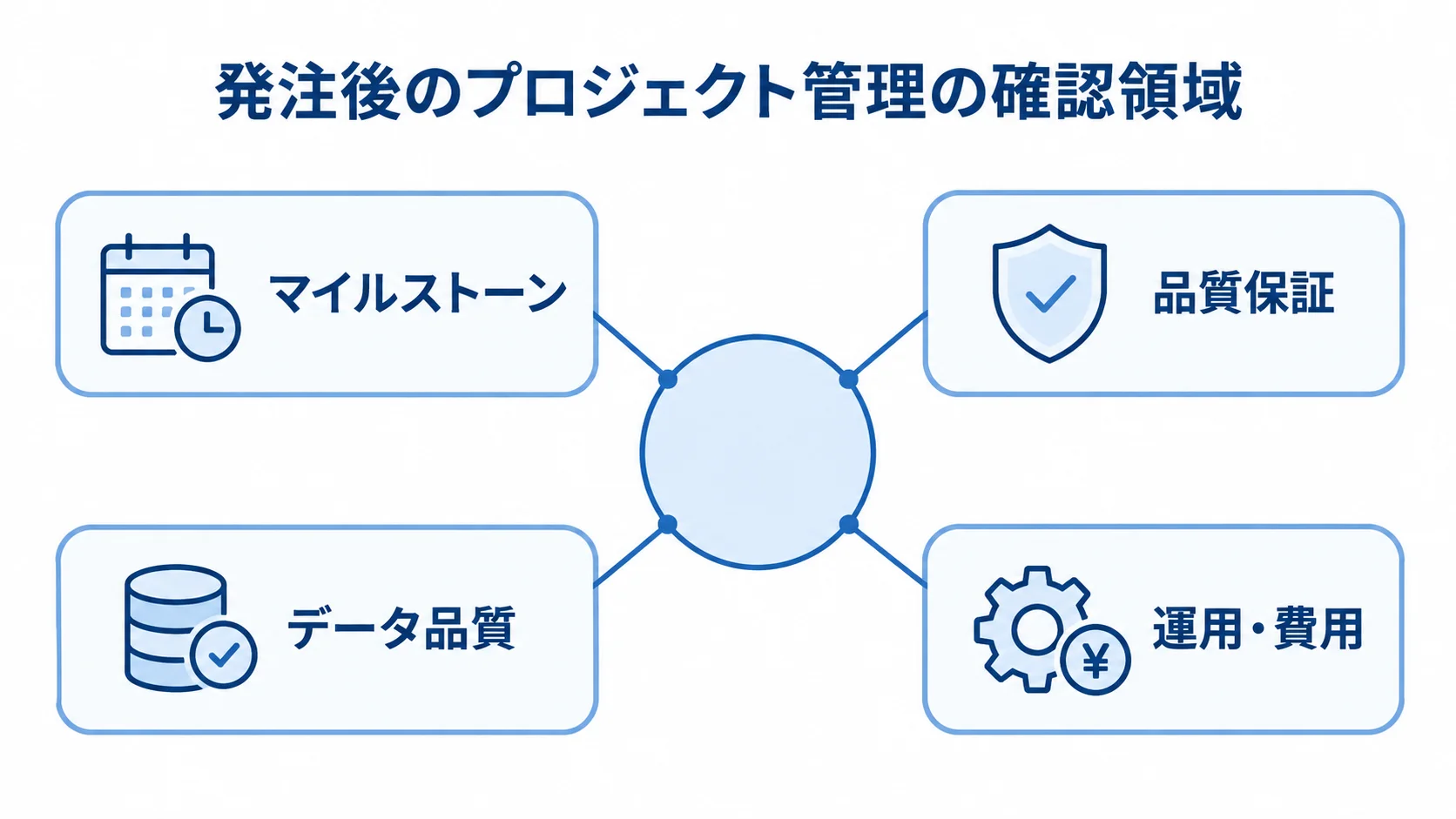 発注後のプロジェクト管理で確認するマイルストーン、品質保証、データ品質、運用・費用を示す図。
