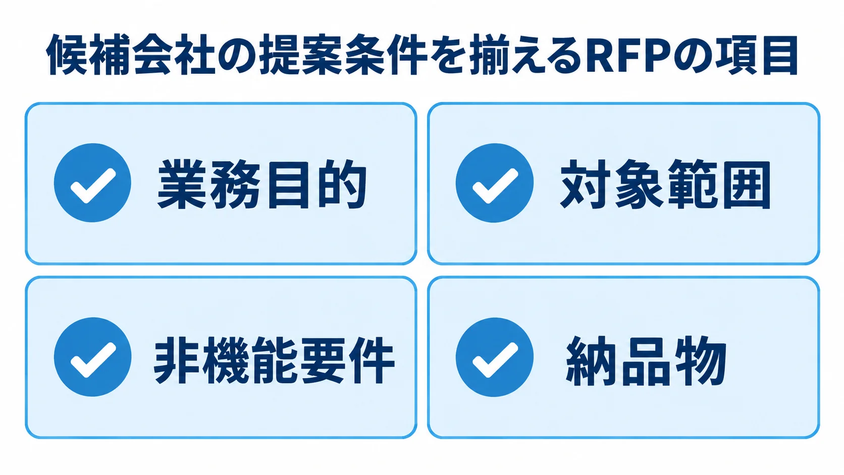 RFPに揃える4つの項目 RFPに記載する業務目的、対象範囲、非機能要件、納品物を4枚のチェックカードで示した図。