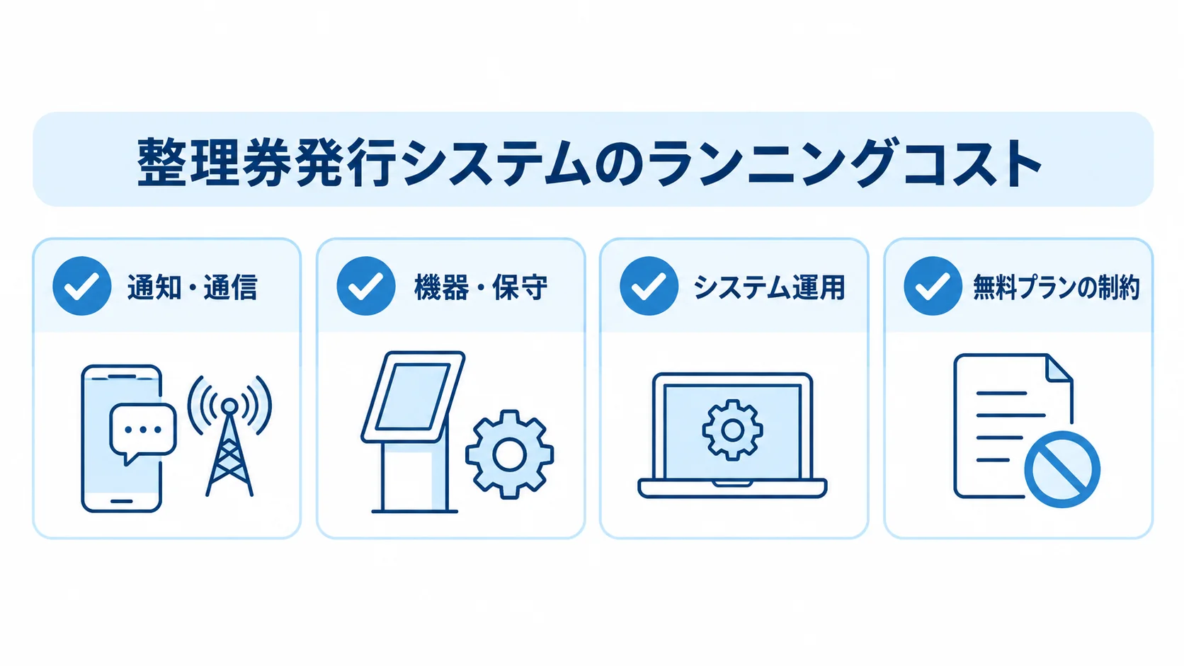 整理券発行システムのランニングコスト項目 整理券発行システムのランニングコストを、通知・通信、機器・保守、システム運用、無料プランの制約に分けた図。