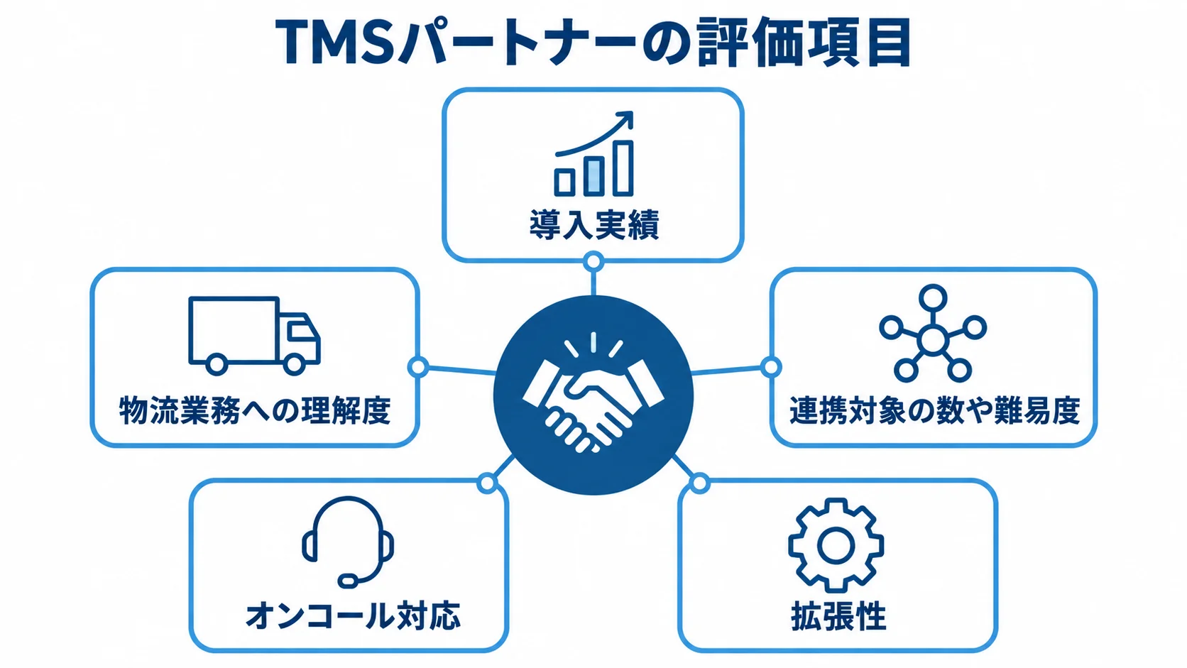 TMSパートナーを選ぶ際の評価項目 TMSパートナーの評価項目として、導入実績、物流業務への理解度、連携対象、オンコール対応、拡張性を示す図