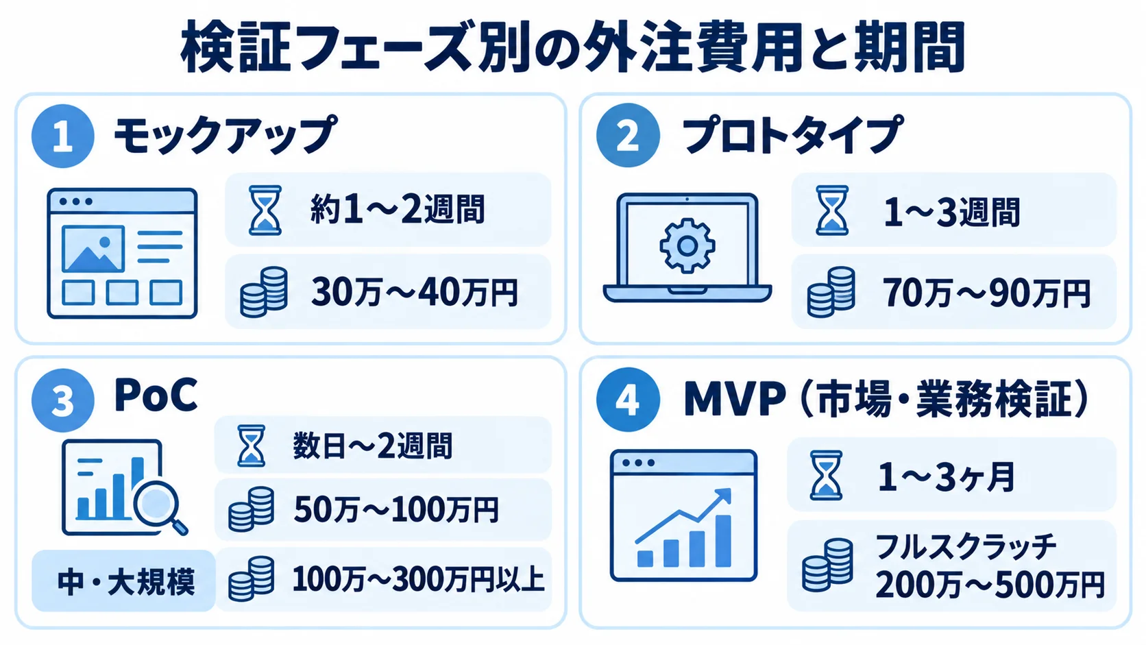 検証フェーズごとの期間と費用相場 モックアップ、プロトタイプ、PoC、MVPの4フェーズについて、記事にある期間と外注費用の目安を並べた図解。