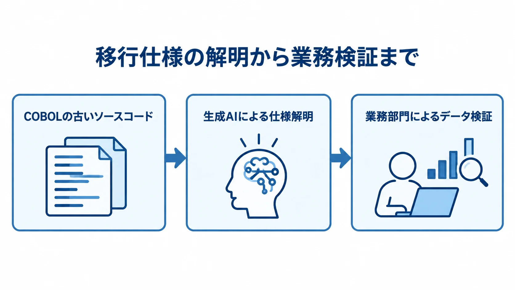 生成AIによる仕様解明と業務部門のデータ検証 COBOLの古いソースコードから生成AIによる仕様解明を経て、業務部門がデータ検証する流れの図