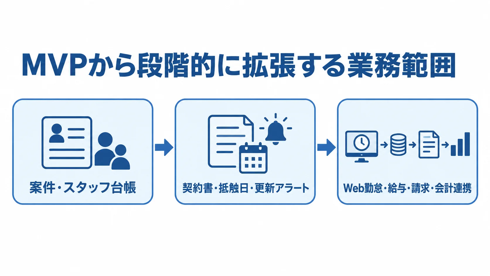 MVPから段階的に拡張する業務範囲 案件・スタッフ台帳から契約関連、勤怠・給与・請求・会計連携へ進む3段階の図