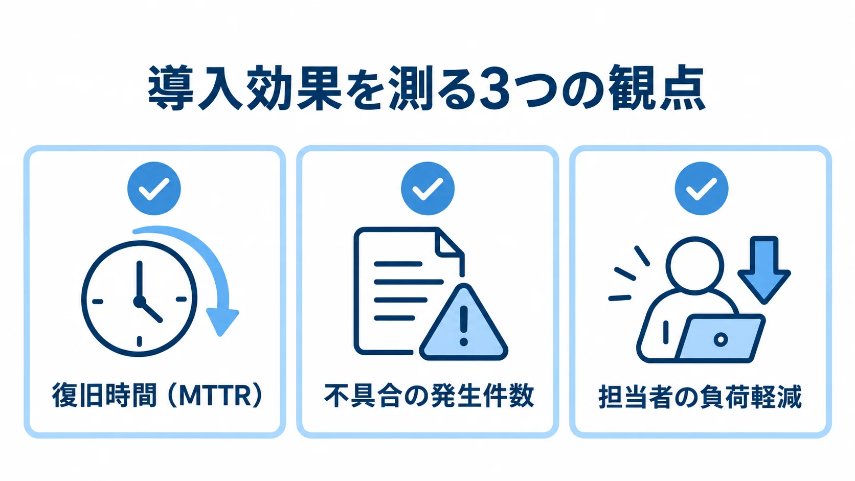 導入効果の測定に使う3つの観点を示す図 導入効果を測る観点として、復旧時間、不具合の発生件数、担当者の負荷軽減を並べたチェックリスト図。