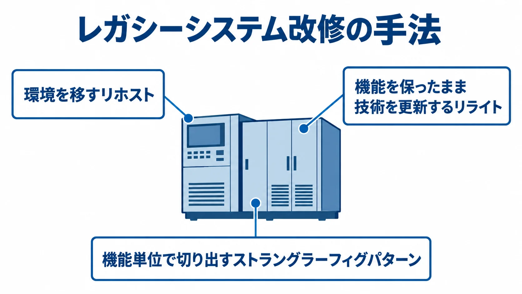レガシーシステム改修で、環境を移すリホスト、機能を保ったまま技術を更新するリライト、機能単位で切り出すストラングラーフィグパターンを示す図解。