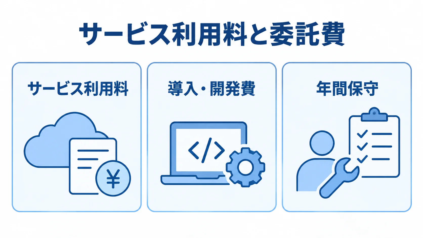 サービス利用料と委託費の内訳 費用をサービス利用料、導入・開発費、年間保守に分けた図です。