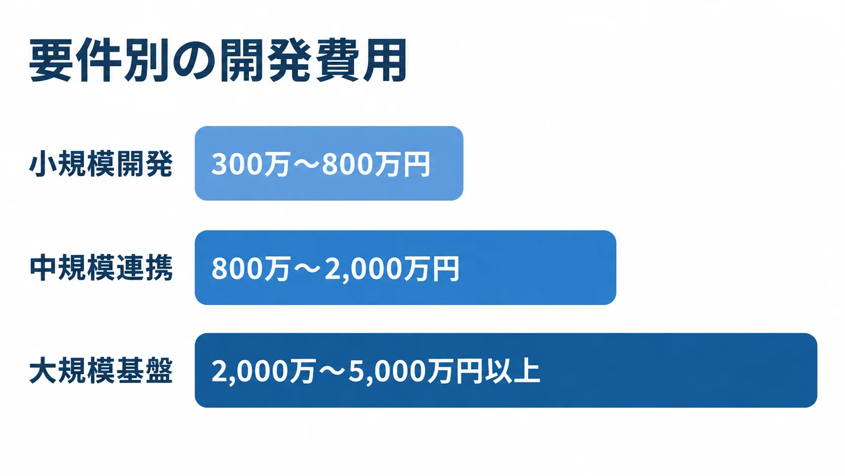 ファイル転送システムの規模別開発費用 小規模開発300万〜800万円、中規模連携800万〜2,000万円、大規模基盤2,000万〜5,000万円以上の費用レンジを比較した図