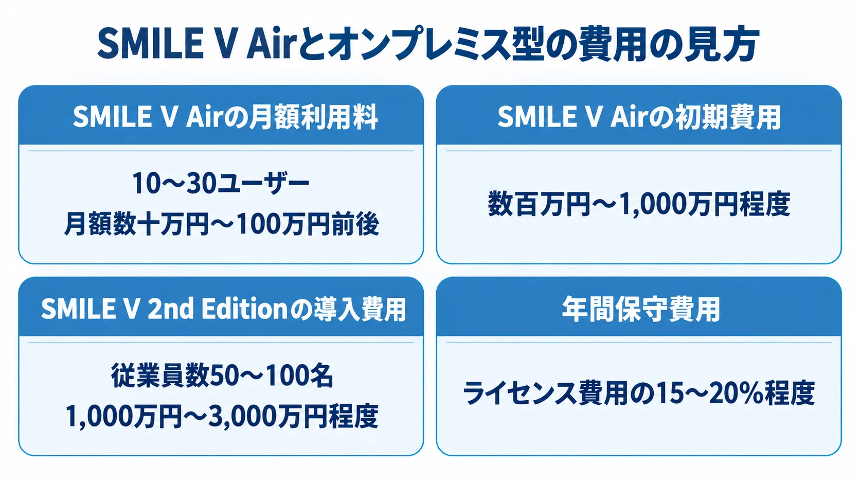 SMILE V AirとSMILE V 2nd Editionで異なる費用項目と目安 SMILE V Airの月額利用料と初期費用、SMILE V 2nd Editionの導入費用と年間保守費用を、本文にある規模・金額の目安とともに整理した図解。