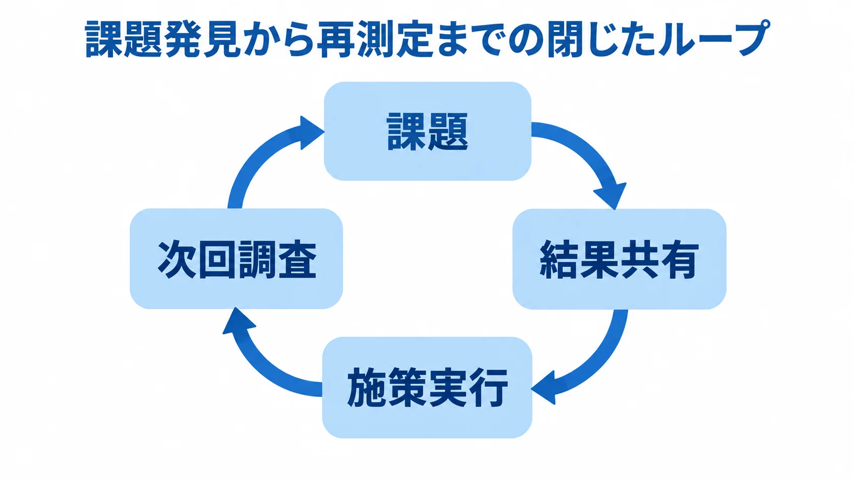 従業員サーベイの改善サイクル 課題発見から結果共有、施策実行、次回調査へ循環する図