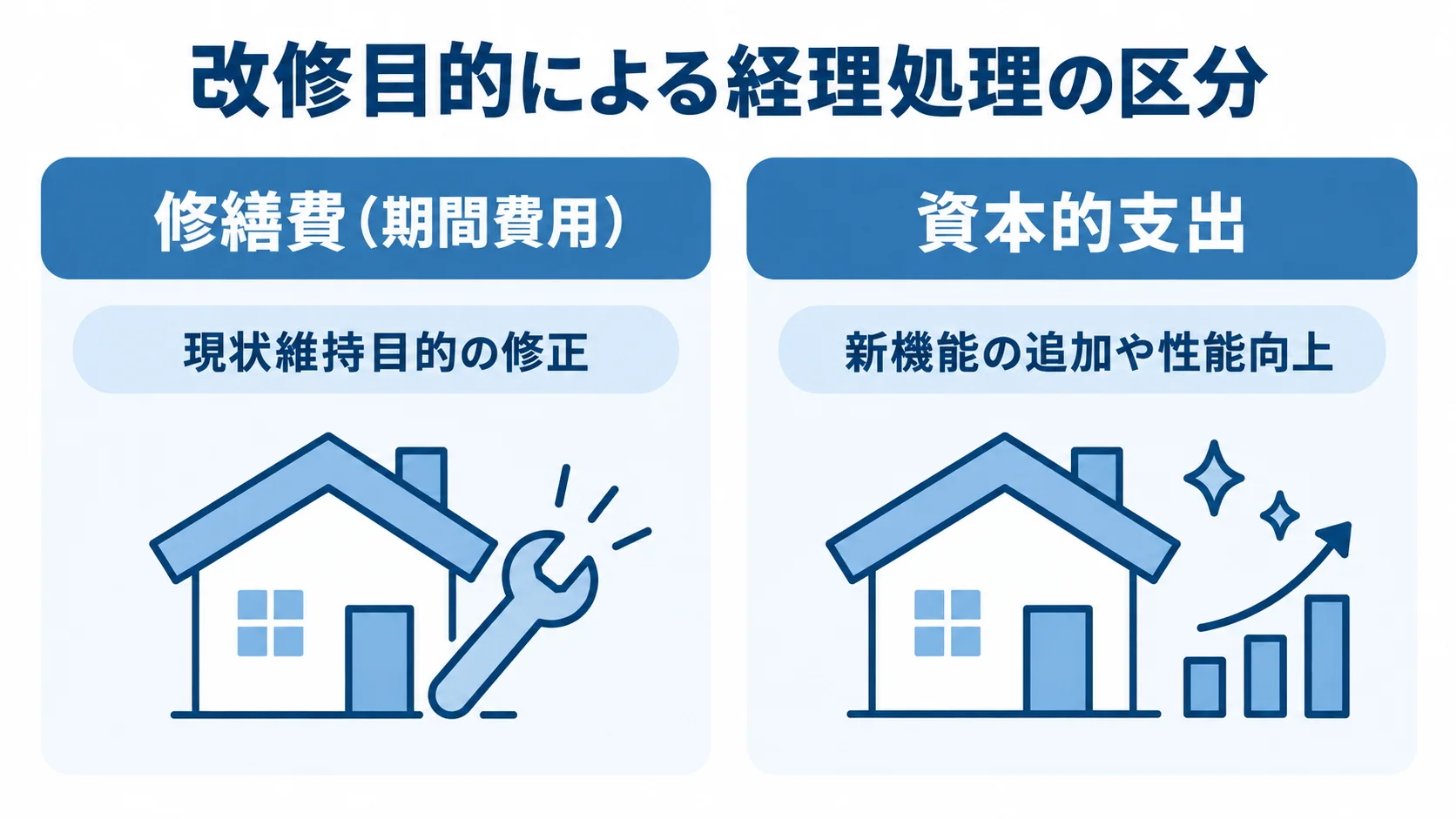軽微改修の目的と経理処理の区分 現状維持目的の修正を修繕費、新機能の追加や性能向上を伴う改修を資本的支出として対比した図。