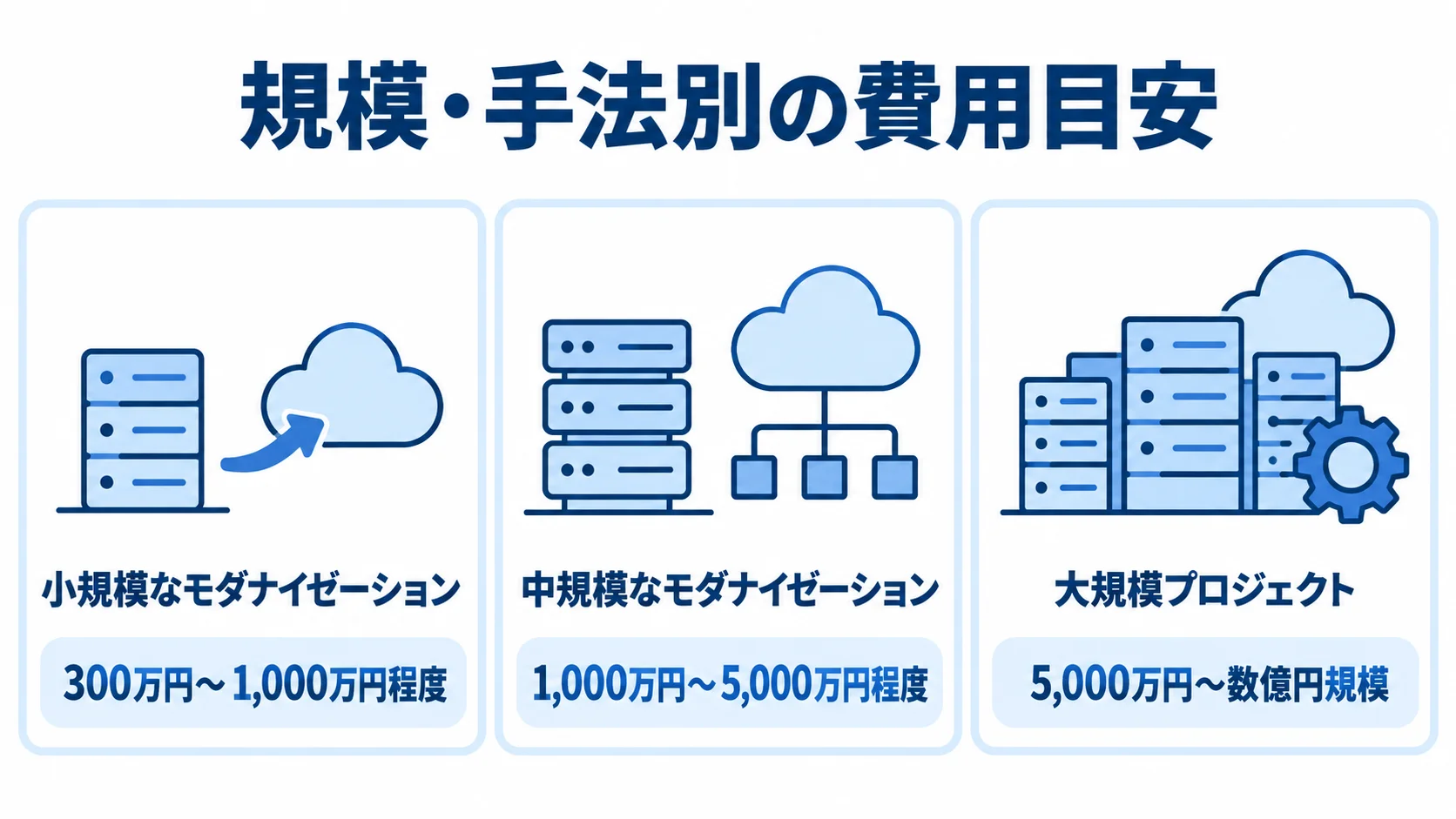 モダナイゼーションの規模別費用目安 小規模、中規模、大規模のモダナイゼーションについて、本文記載の費用目安を並べた図。