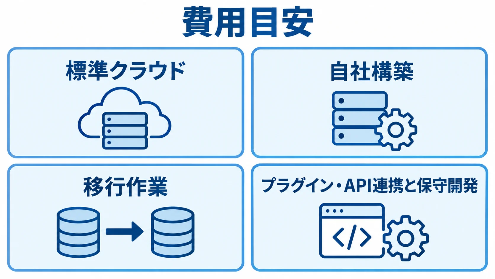 標準クラウド、自社構築、移行作業、プラグイン・API連携と保守開発を同じ大きさのパネルで示した費用区分図。