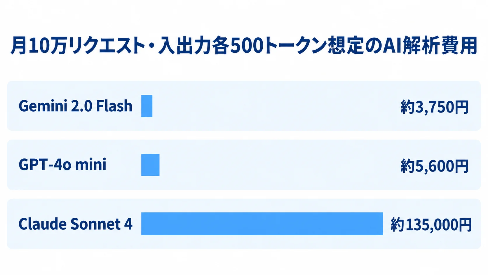 生成AIモデル別の自由記述解析費用を比較した図 月10万リクエスト、入出力各500トークン想定でのGemini 2.0 Flash、GPT-4o mini、Claude Sonnet 4の費用を比べた横棒図。
