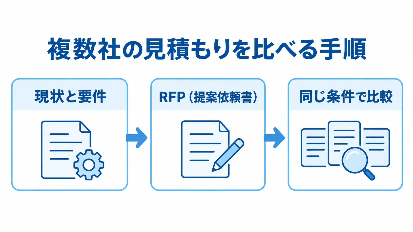 前提をそろえて複数社の見積もりを比較する流れ 現状と要件の整理からRFPの作成、同じ条件での複数社比較へ進む流れを示した図。