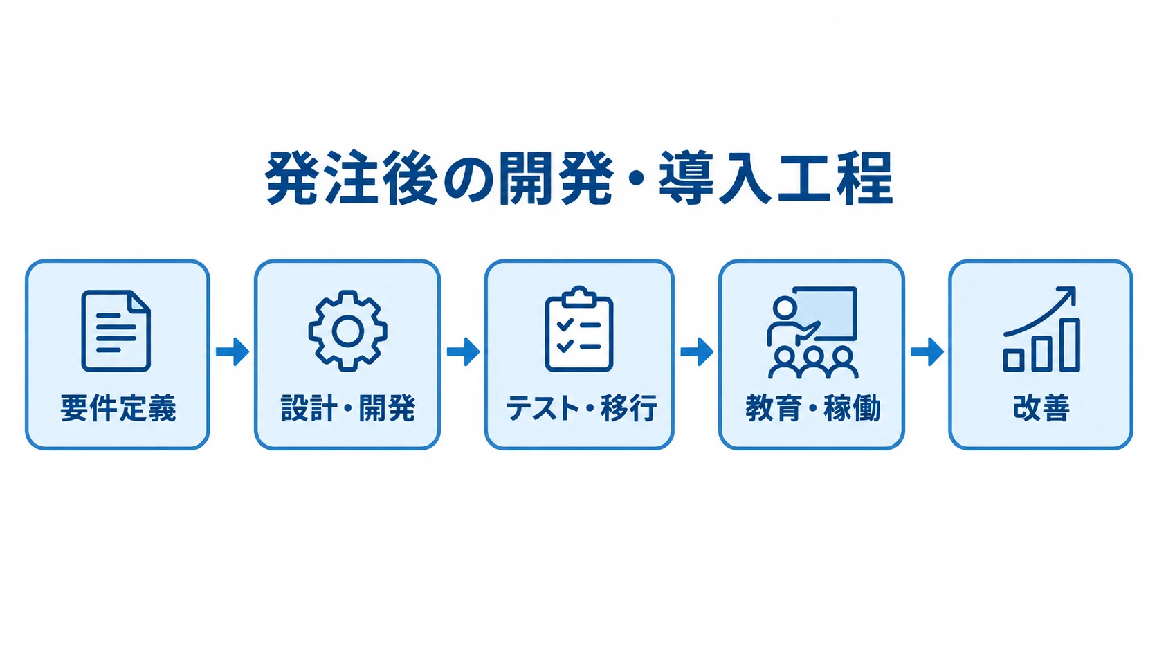 要件定義から改善まで、発注後の開発・導入工程を矢印で結んだ図。
