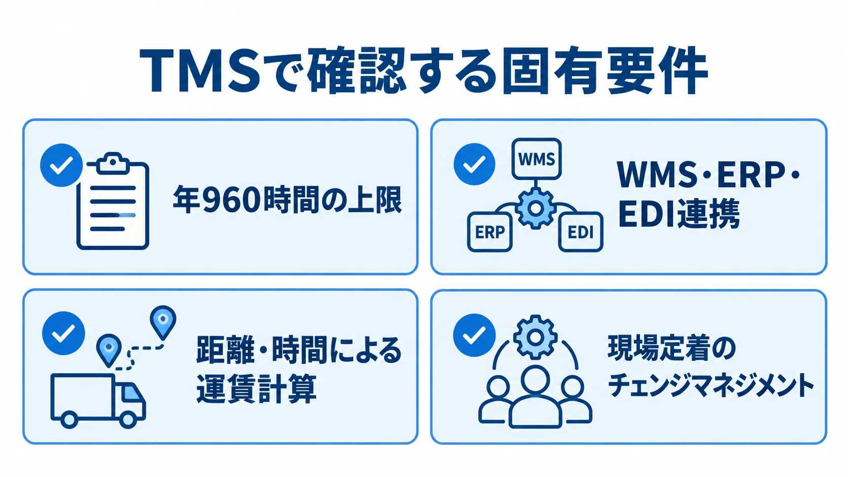 TMS導入前に確認する、時間外労働・連携・運賃計算・現場定着の要件を並べた図。