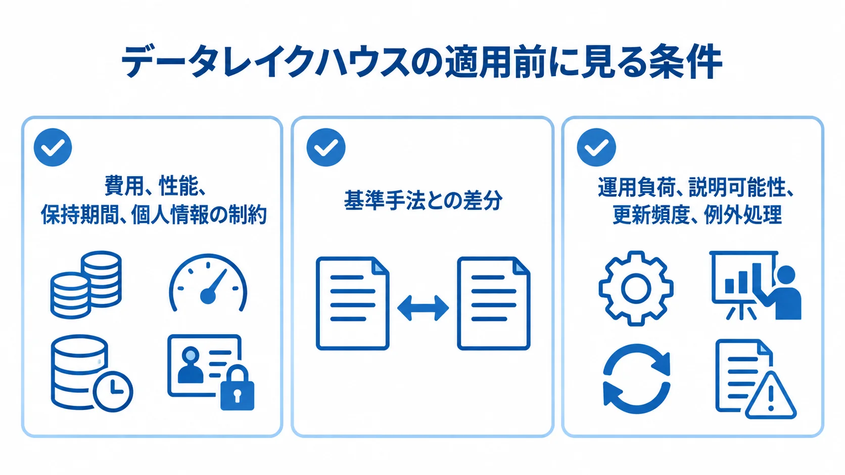 データレイクハウスを実務へ適用する前の確認条件 データレイクハウスの適用前に確認する制約、基準手法との差分、運用面の観点を3枚のカードで示した図。