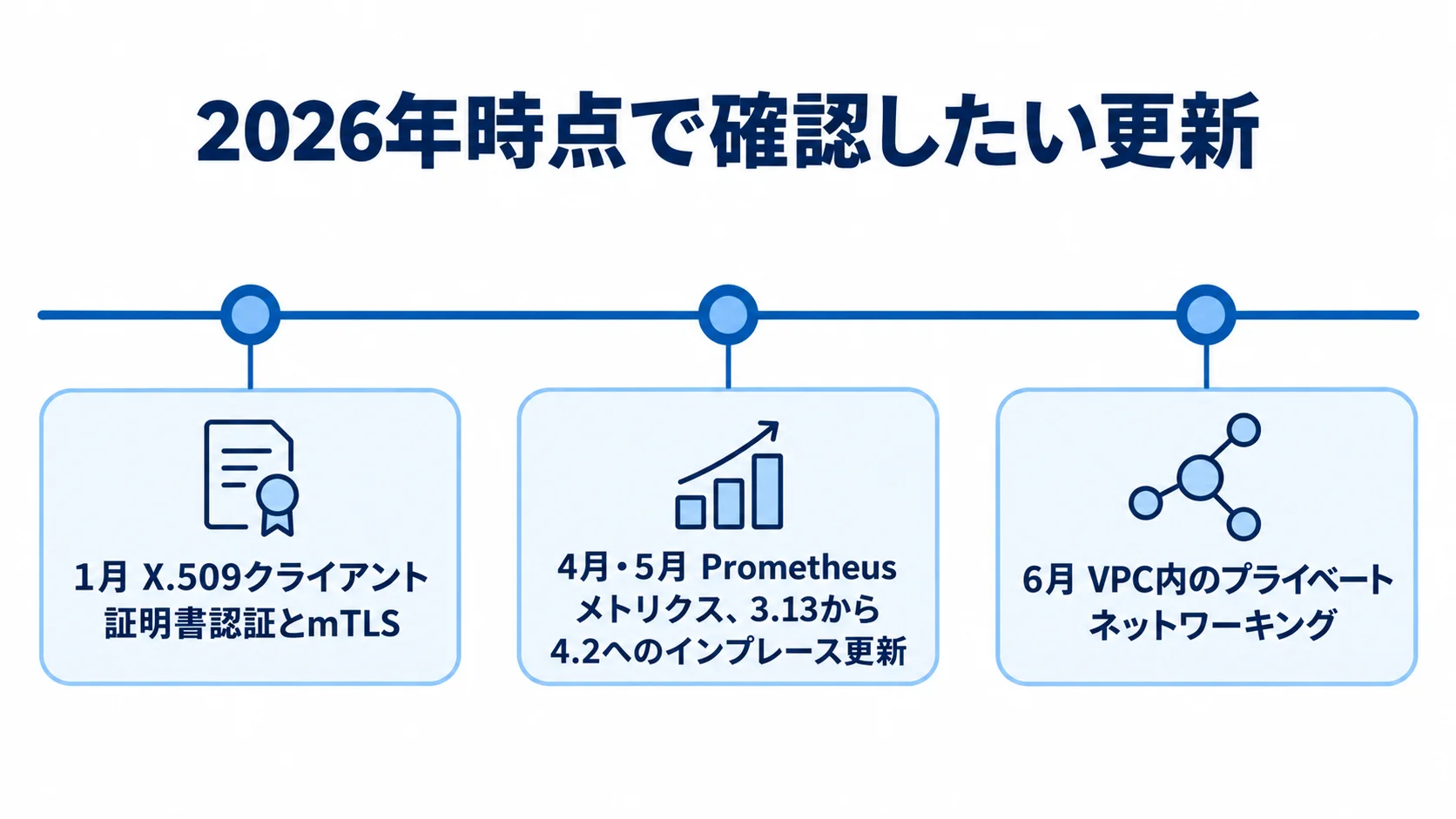 2026年のAmazon MQ関連アップデートの時系列 2026年1月、4月・5月、6月に案内されたRabbitMQ 4.2関連の更新を時系列で示した図解。