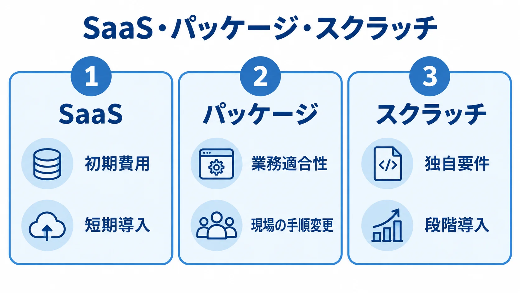 SaaS・パッケージ・スクラッチの比較 SaaS、パッケージ、スクラッチを各パネルに分け、費用や業務適合性、独自要件に関する判断材料を示した図。