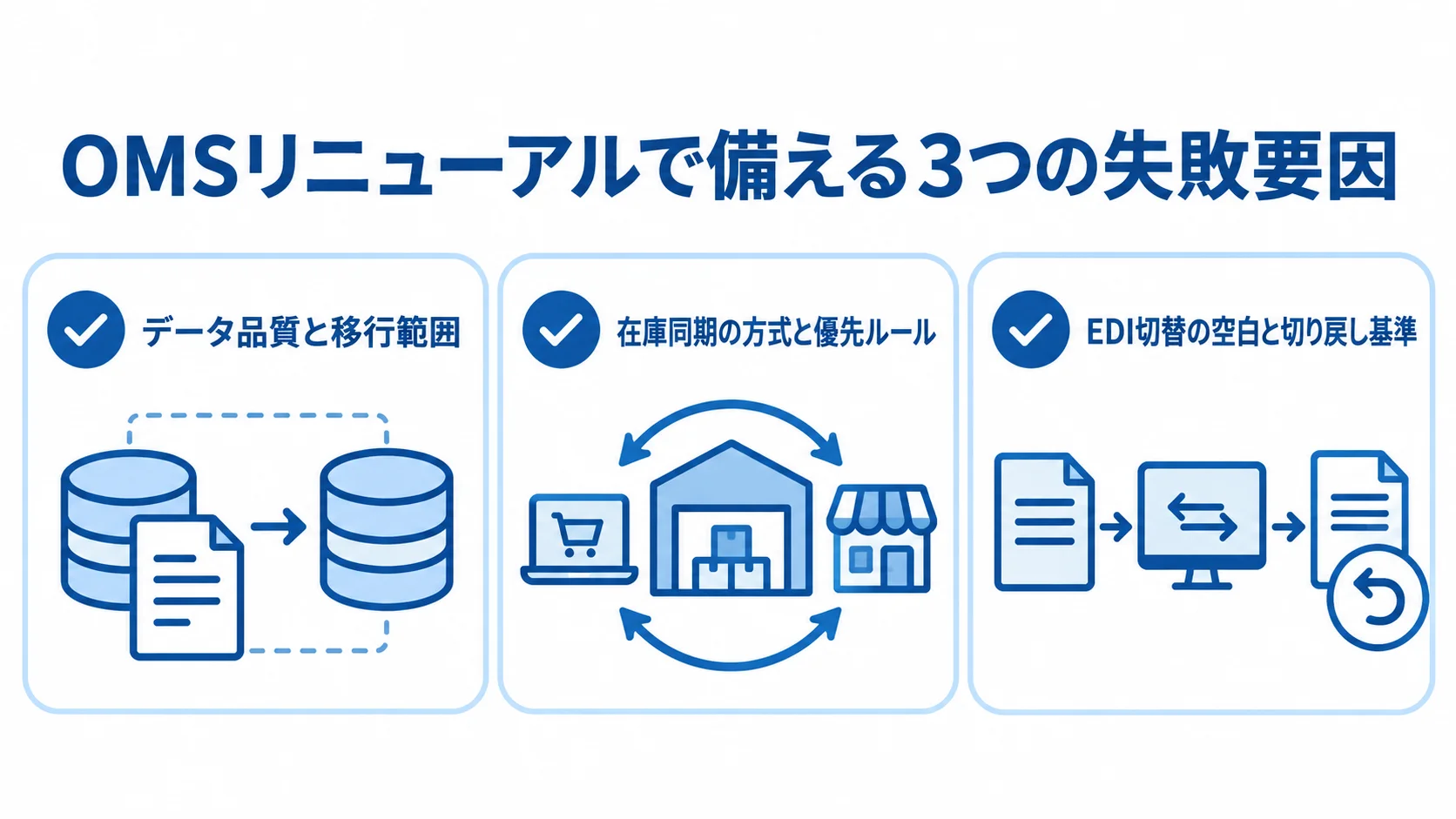 OMSリニューアルの失敗要因と対策論点 OMSリニューアルの対策論点としてデータ品質と移行範囲、在庫同期、EDI切替を示す3項目図