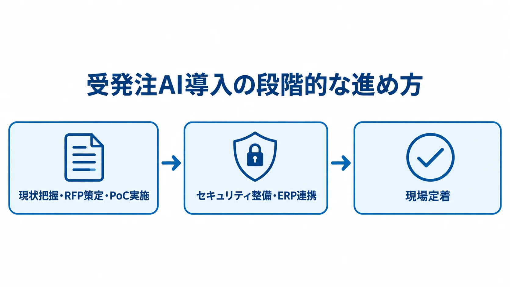 受発注AI導入の段階的な流れ 受発注AIの導入を、現状把握からPoC、セキュリティ整備とERP連携を経て現場定着へ進める3段階の図。