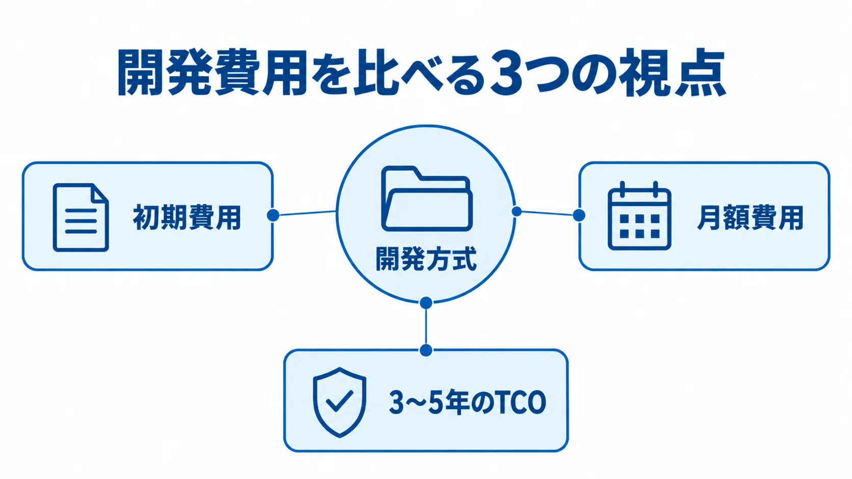 開発方式の費用を初期費用、月額費用、3〜5年のTCOの3つの観点に分けた図です。