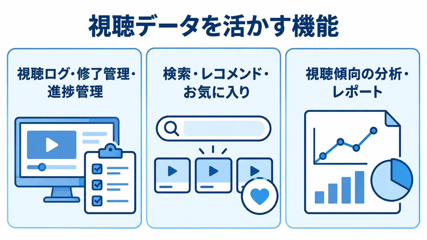 視聴ログから広がる管理・検索・分析機能 視聴ログ・修了管理・進捗管理、検索・レコメンド・お気に入り、視聴傾向の分析・レポートを3つのパネルに整理した図解。