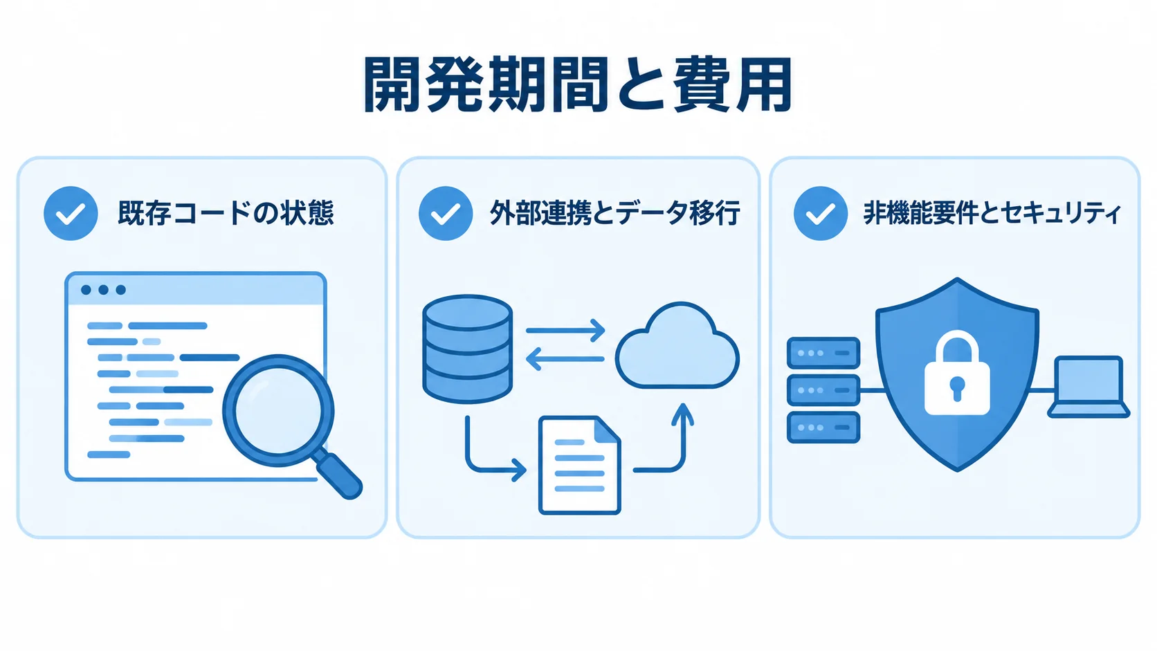 開発期間と費用の変動要因として、既存コードの状態、外部連携とデータ移行、非機能要件とセキュリティを並べたチェックリスト図。