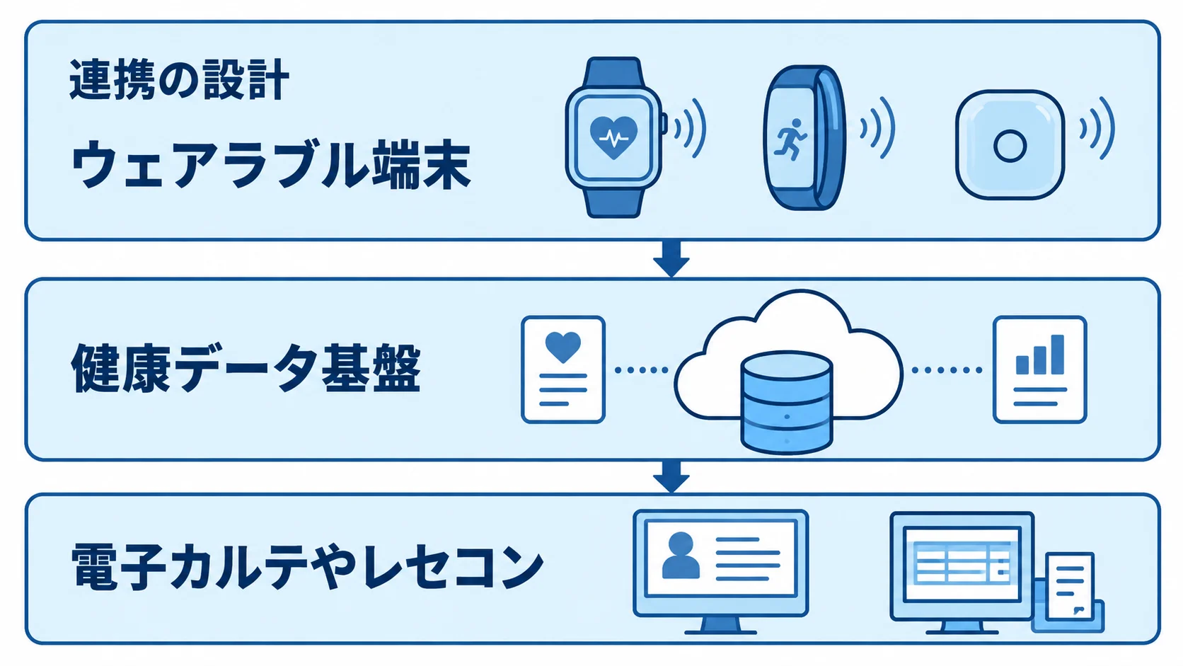 健康管理アプリの連携先を示す図解 連携機能の接続先をウェアラブル端末、健康データ基盤、電子カルテやレセコンの3層で示す図。