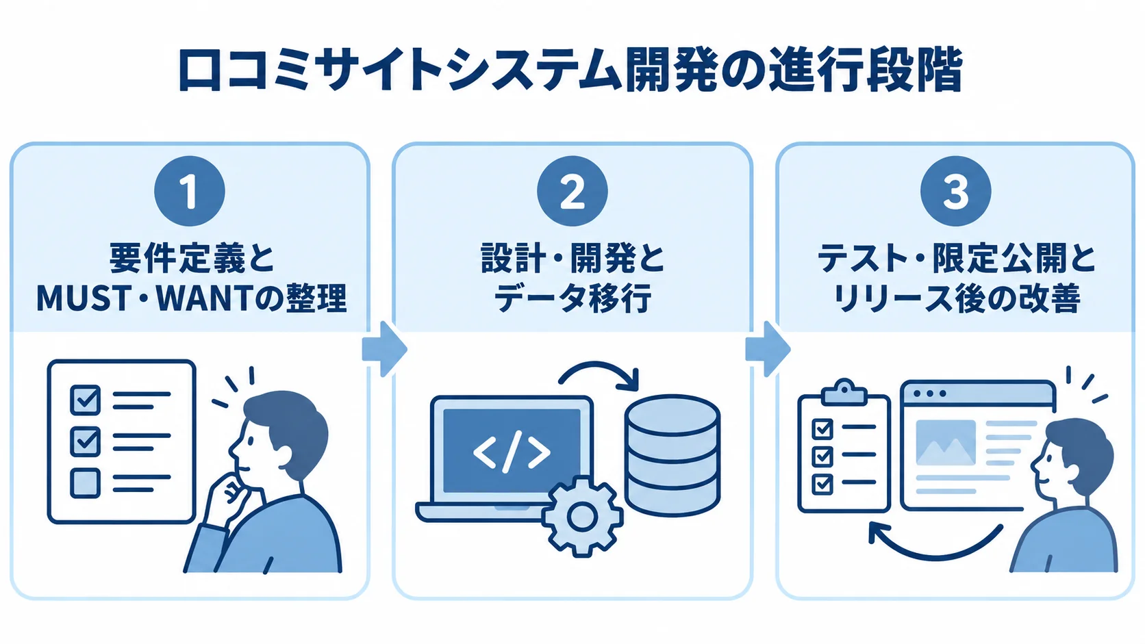 口コミサイトシステム開発の3段階を示すパネル図 要件定義、設計・開発とデータ移行、テスト・限定公開と改善の3段階を並べた図