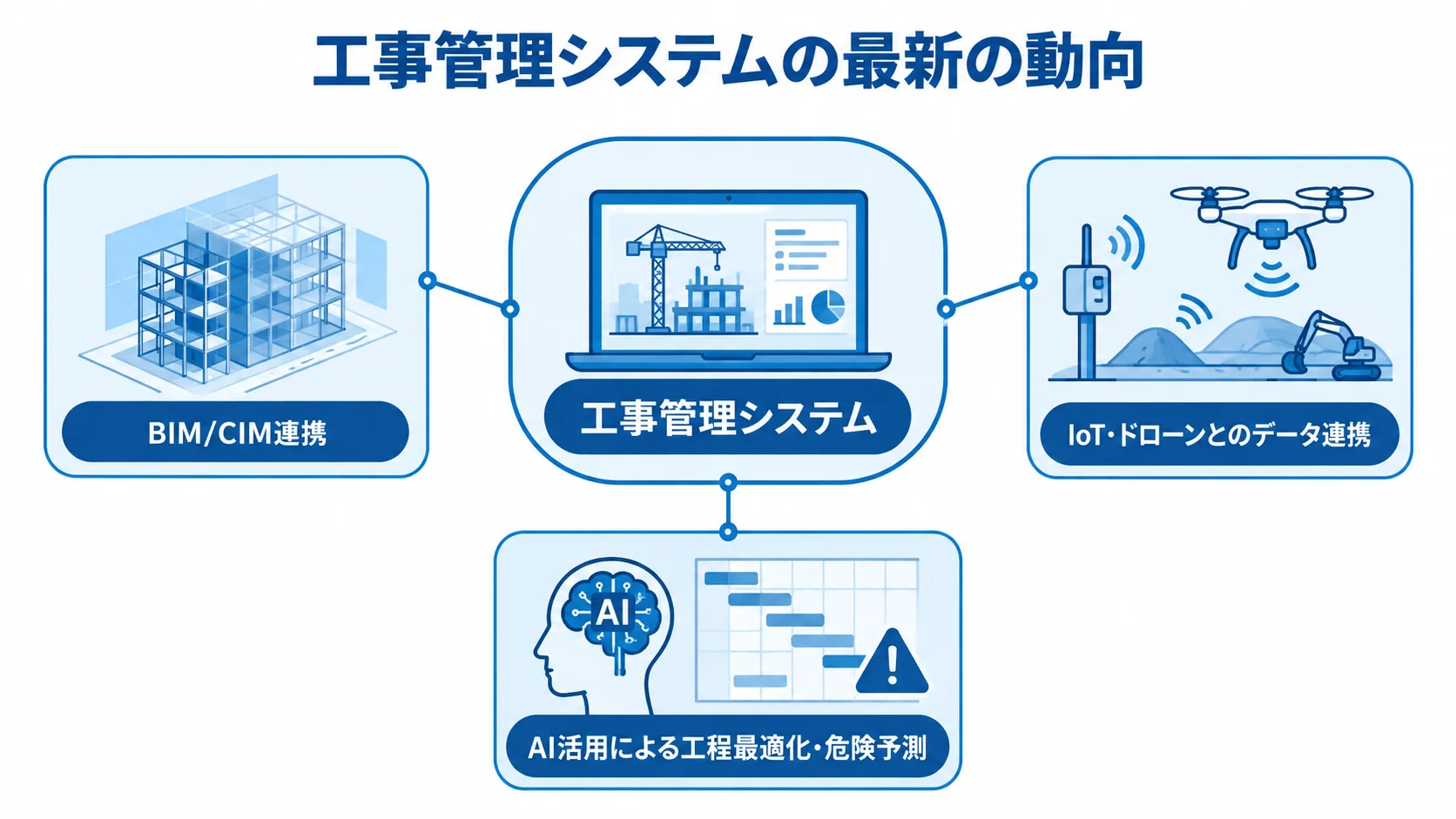 工事管理システムに連携するBIM/CIM・IoT・ドローン・AI 工事管理システムの周囲にBIM/CIM連携、IoT・ドローンとのデータ連携、AI活用による工程最適化・危険予測を配置した図