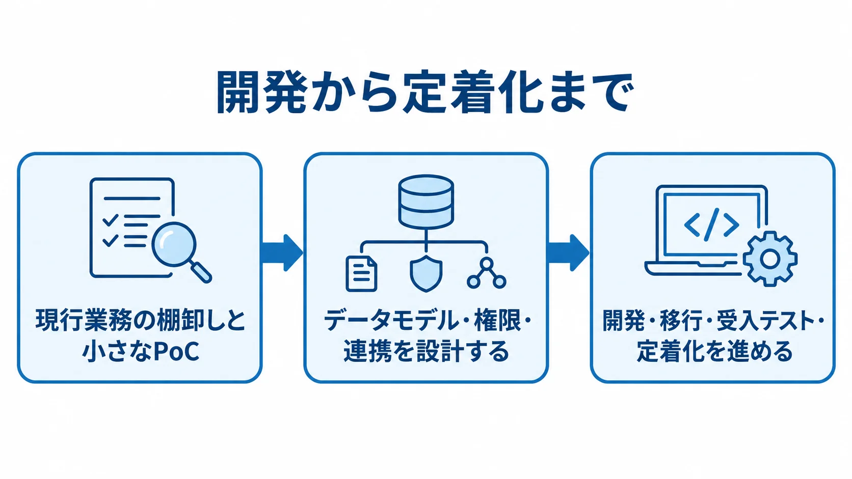 現行業務の棚卸しと小さなPoC、データモデル・権限・連携の設計、開発・移行・受入テスト・定着化の順を示す図解。