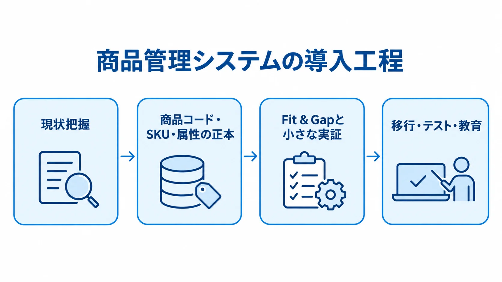 商品管理システムの開発・導入工程 現状把握から正本決定、小さな実証、移行・テスト・教育へ進む導入工程の図