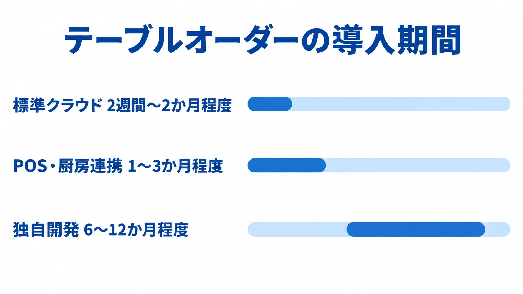 標準クラウド、POS・厨房連携、独自開発の導入期間の目安を並べた図。