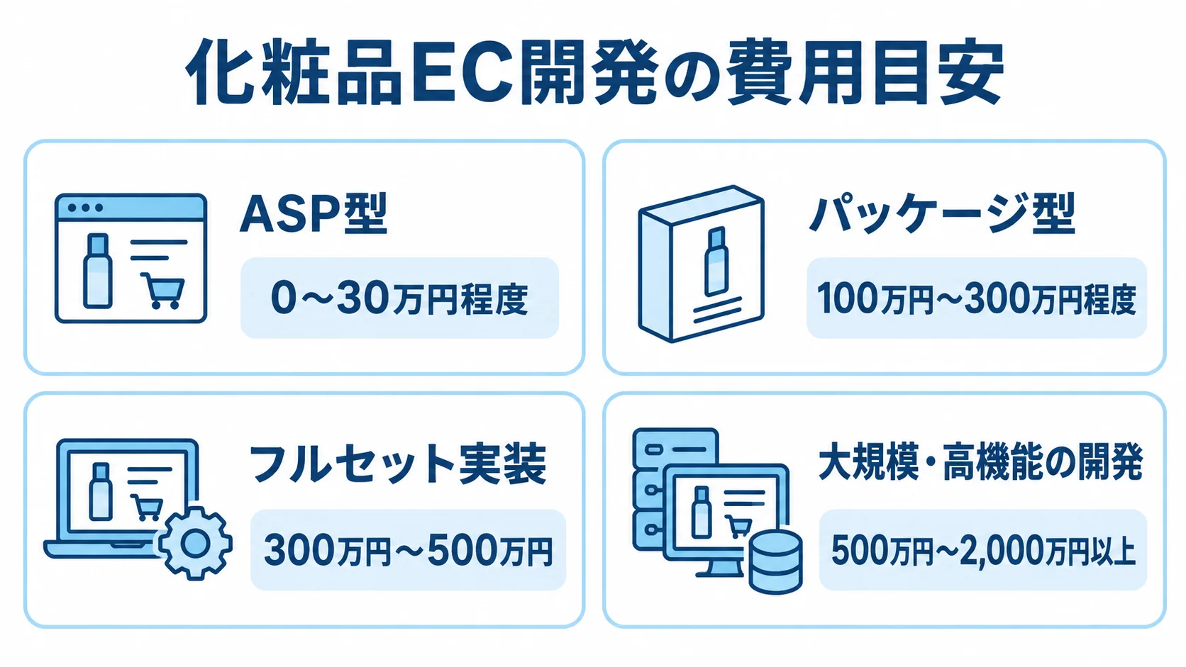 化粧品EC開発の規模別費用目安 化粧品EC開発の費用目安を、ASP型、パッケージ型、フルセット実装、大規模・高機能の開発の4区分で示した図。