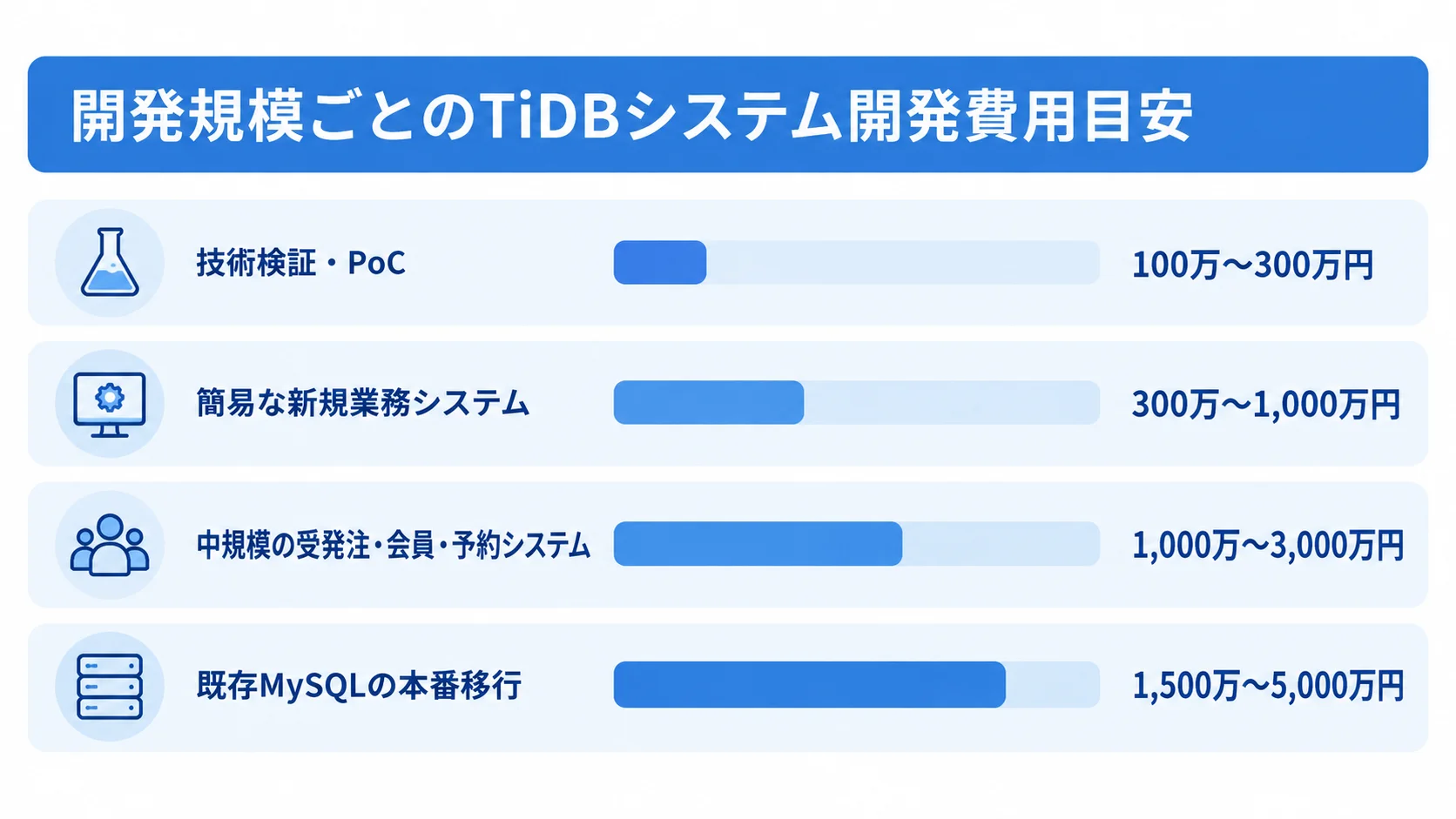 TiDBシステム開発の規模別費用目安 技術検証・PoCから既存MySQLの本番移行まで、4つの開発規模に応じた費用目安の棒グラフ